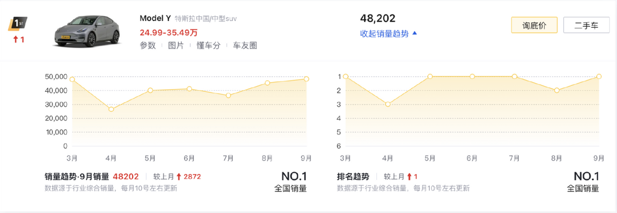 9月新能源車銷量前十,比亞迪獨占6款,Model Y大賣4.8萬臺